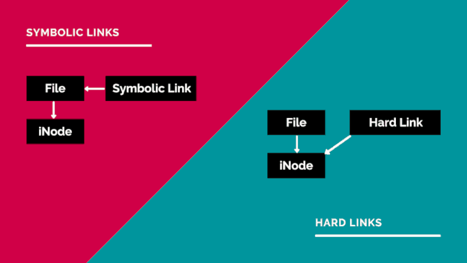 Примеры использования команды ln в Linux