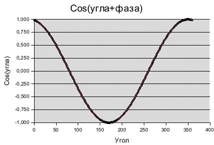 Диаграмма построена