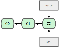 Создание новой ветки / указателя