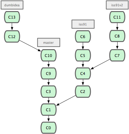 История коммитов с несколькими тематическими ветками