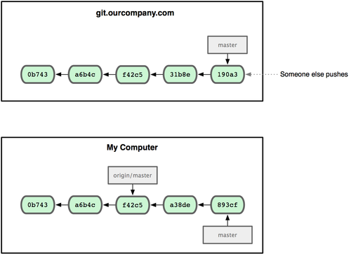 Git как удалить git из проекта