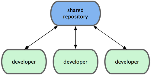 Централизованный рабочий процесс